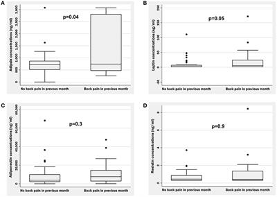 Adipsin Concentrations Are Associated with Back Pain Independently of Adiposity in Overweight or Obese Adults